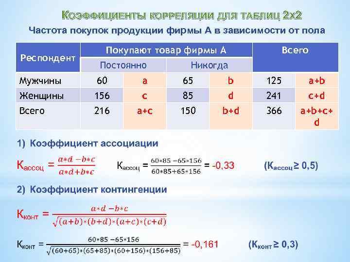 КОЭФФИЦИЕНТЫ КОРРЕЛЯЦИИ ДЛЯ ТАБЛИЦ 2 Х 2 Частота покупок продукции фирмы А в зависимости