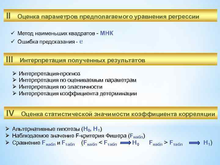 II Оценка параметров предполагаемого уравнения регрессии III Ø Ø IV Интерпретация полученных результатов Интерпретация-прогноз