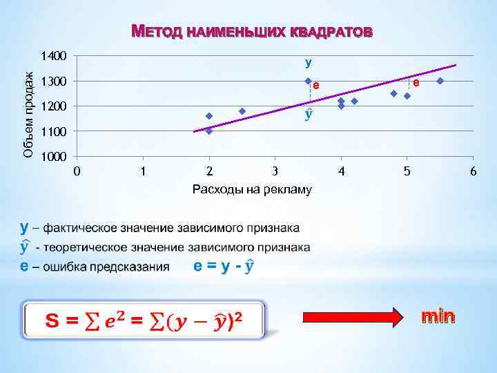 МЕТОД НАИМЕНЬШИХ КВАДРАТОВ Объем продаж 1400 y 1300 e e 1200 1100 1000 0