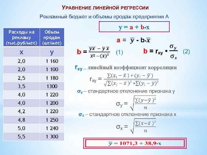 УРАВНЕНИЕ ЛИНЕЙНОЙ РЕГРЕССИИ Рекламный бюджет и объемы продаж предприятия А Расходы на рекламу (тыс.