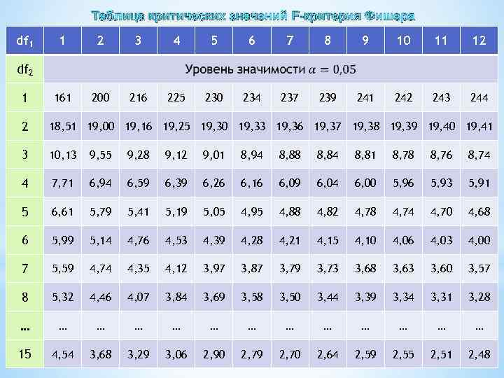 Таблица критических значений F-критерия Фишера df 1 1 2 3 4 5 6 7