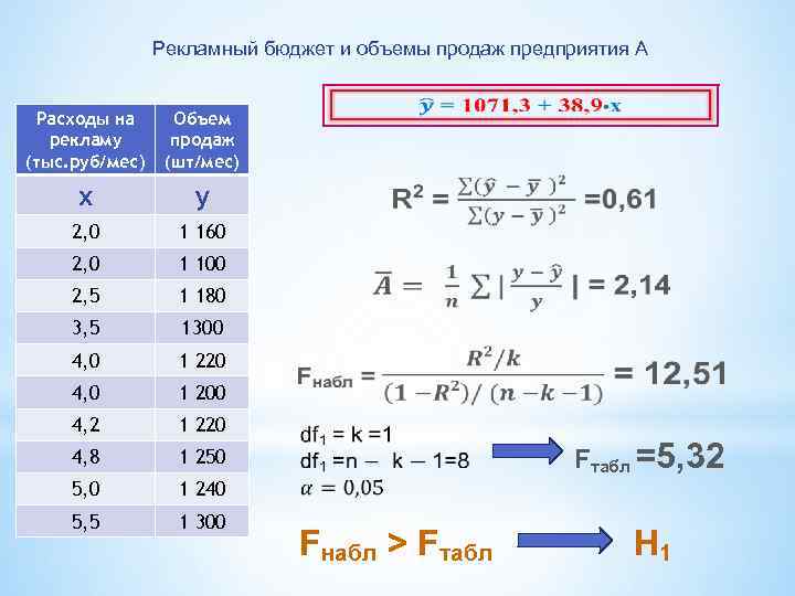 Рекламный бюджет и объемы продаж предприятия А Расходы на рекламу (тыс. руб/мес) Объем продаж