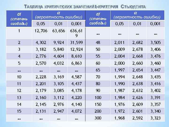 ТАБЛИЦА КРИТИЧЕСКИХ ЗНАЧЕНИЙ t-КРИТЕРИЯ СТЬЮДЕНТА df df (степень свободы) 0, 05 0, 01 0,