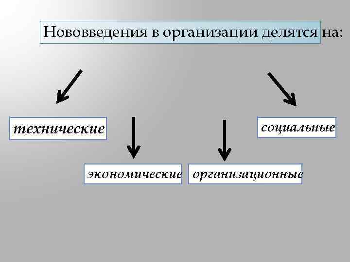 Нововведения в организации делятся на: технические социальные экономические организационные 