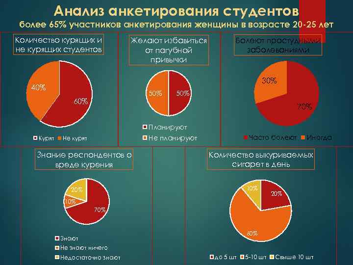 Анализ анкетирования студентов более 65% участников анкетирования женщины в возрасте 20 -25 лет Количество