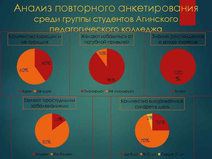 Анализ повторного анкетирования среди группы студентов Агинского педагогического колледжа Количество курящих и не курящих