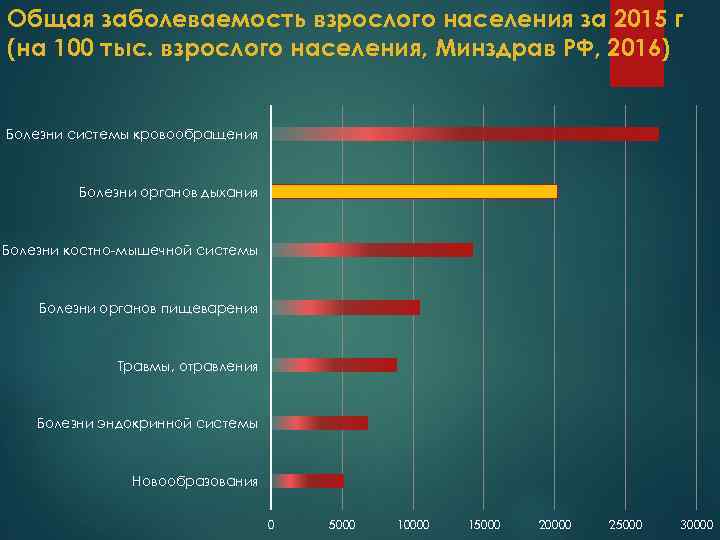 Общая заболеваемость взрослого населения за 2015 г (на 100 тыс. взрослого населения, Минздрав РФ,