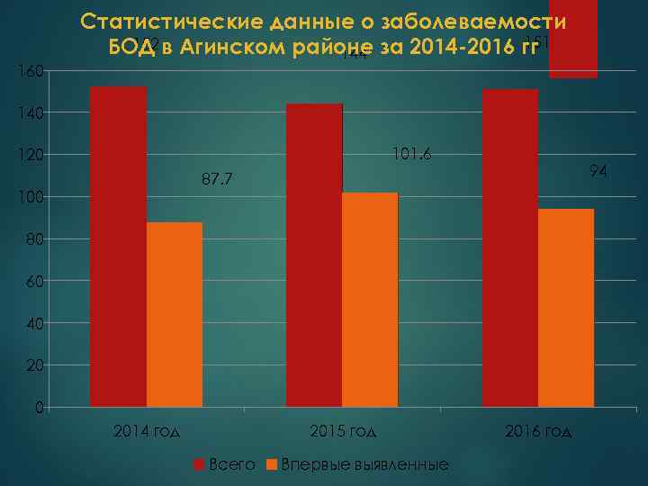 160 Статистические данные о заболеваемости 151 152 БОД в Агинском районе за 2014 -2016