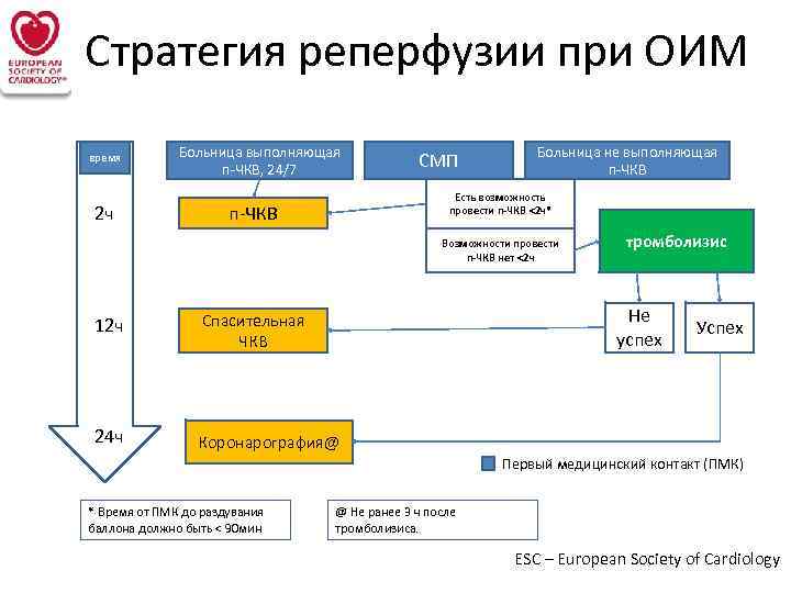 Стратегия реперфузии при ОИМ время 2 ч Больница выполняющая п-ЧКВ, 24/7 СМП Больница не