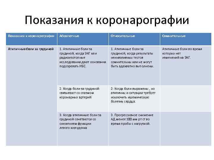 Показания к коронарографии Абсолютные Относительные Сомнительные Атипичные боли за грудиной 1. Атипичные боли за