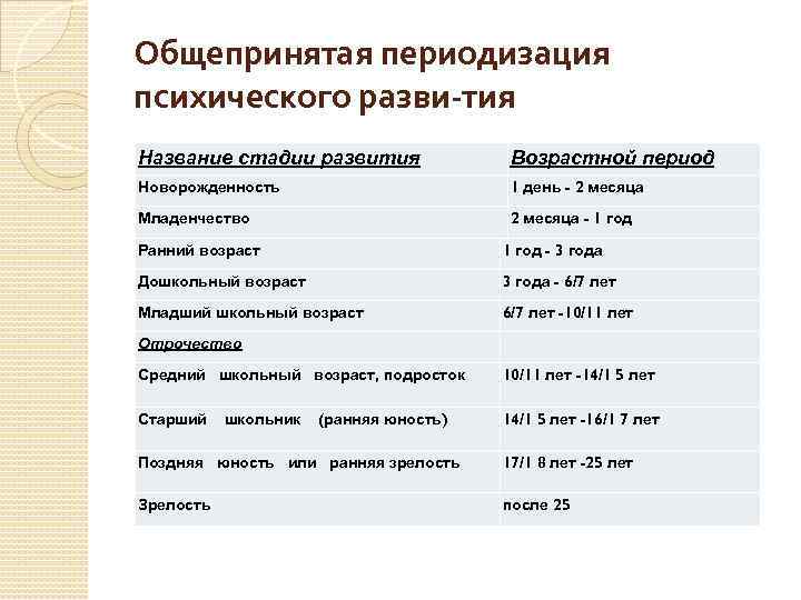 Общепринятая периодизация психического разви тия Название стадии развития Возрастной период Новорожденность 1 день -