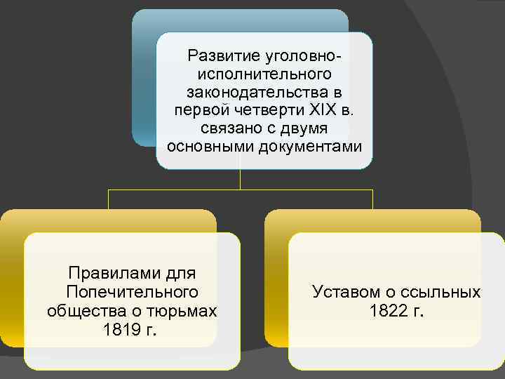 Развитие уголовноисполнительного законодательства в первой четверти XIX в. связано с двумя основными документами Правилами