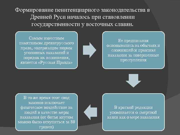 Формирование пенитенциарного законодательства в Древней Руси началось при становлении государственности у восточных славян. Самым