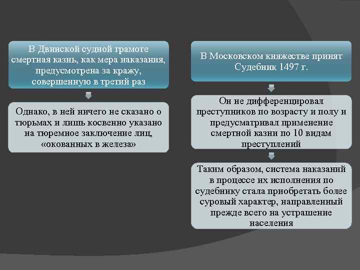 В Двинской судной грамоте смертная казнь, как мера наказания, предусмотрена за кражу, совершенную в