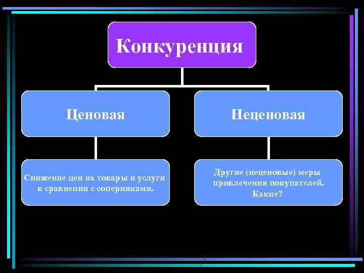 Конкуренция Ценовая Неценовая Снижение цен на товары и услуги в сравнении с соперниками. Другие