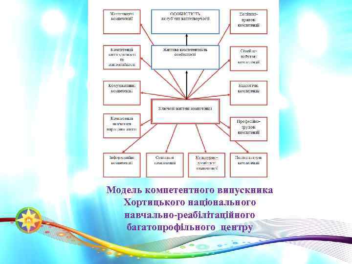 Модель компетентного випускника Хортицького національного навчально-реабілітаційного багатопрофільного центру 