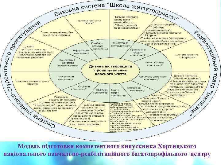 Модель підготовки компетентного випускника Хортицького національного навчально-реабілітаційного багатопрофільного центру 