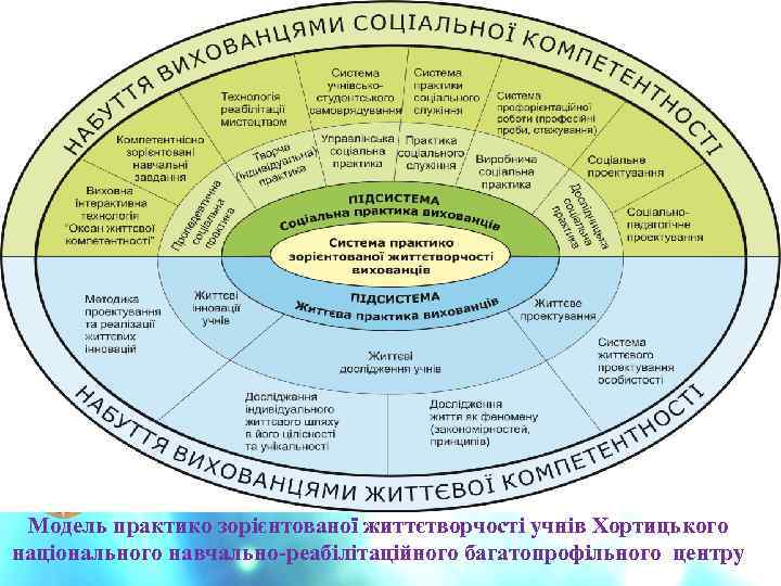 Модель практико зорієнтованої життєтворчості учнів Хортицького національного навчально-реабілітаційного багатопрофільного центру 