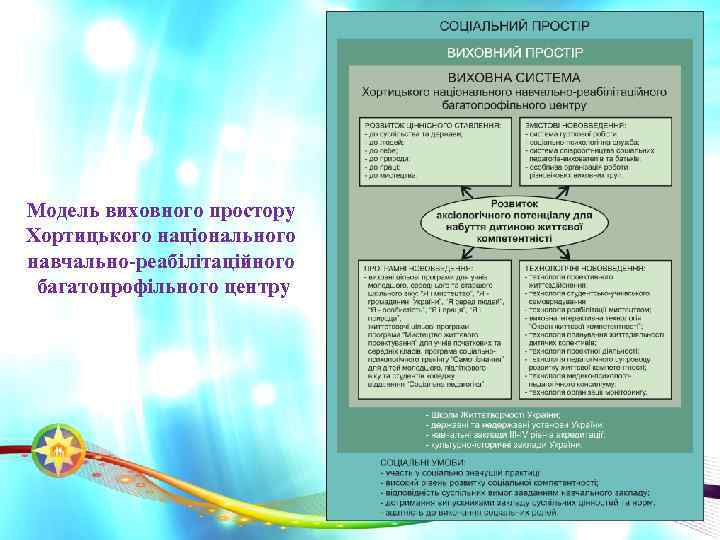 Модель виховного простору Хортицького національного навчально-реабілітаційного багатопрофільного центру 