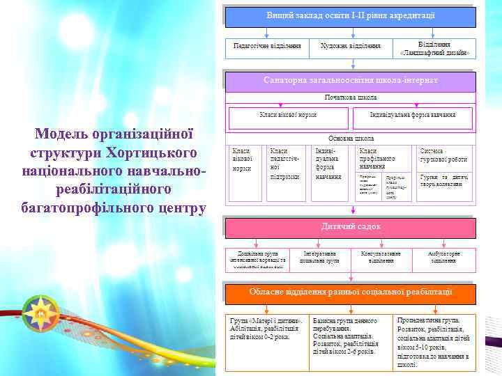 Модель організаційної структури Хортицького національного навчальнореабілітаційного багатопрофільного центру 