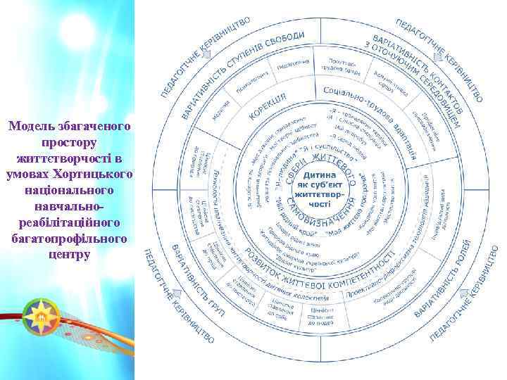 Модель збагаченого простору життєтворчості в умовах Хортицького національного навчальнореабілітаційного багатопрофільного центру 