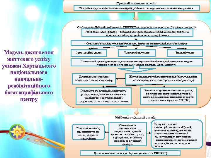 Сучасний соціальний простір Потреба в підготовці освітніми закладами успішних і конкурентоспроможних випускників Освітньо-реабілітаційний простір