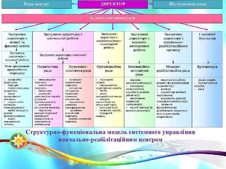 Структурно-функціональна модель системного управління навчально-реабілітаційним центром 