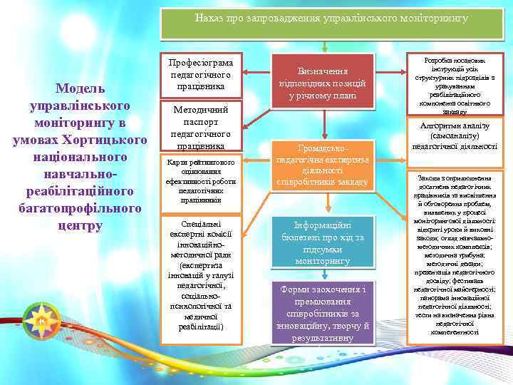 Наказ про запровадження управлінського моніториннгу Модель управлінського моніторингу в умовах Хортицького національного навчальнореабілітаційного багатопрофільного
