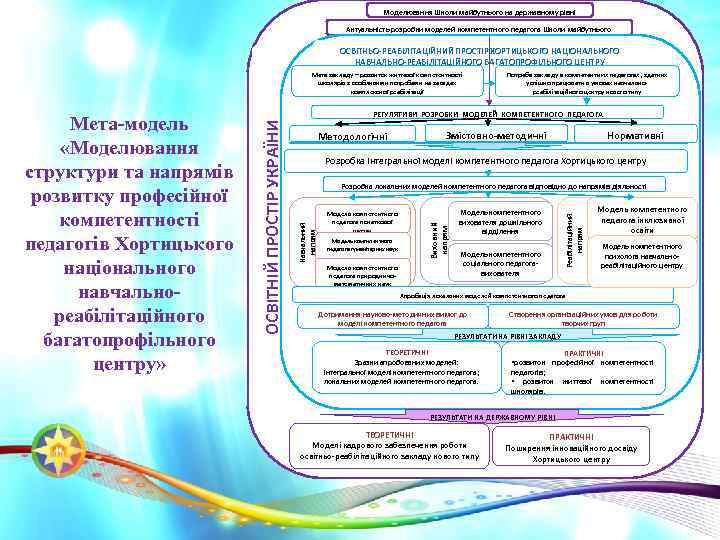 Моделювання Школи майбутнього на державному рівні Актуальність розробки моделей компетентного педагога Школи майбутнього ОСВІТНЬО-РЕАБІЛІТАЦІЙНИЙ