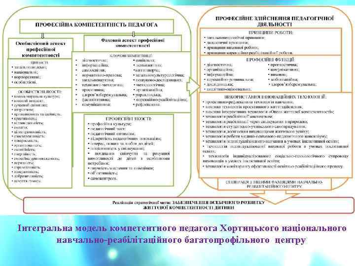  Інтегральна модель компетентного педагога Хортицького національного навчально-реабілітаційного багатопрофільного центру 