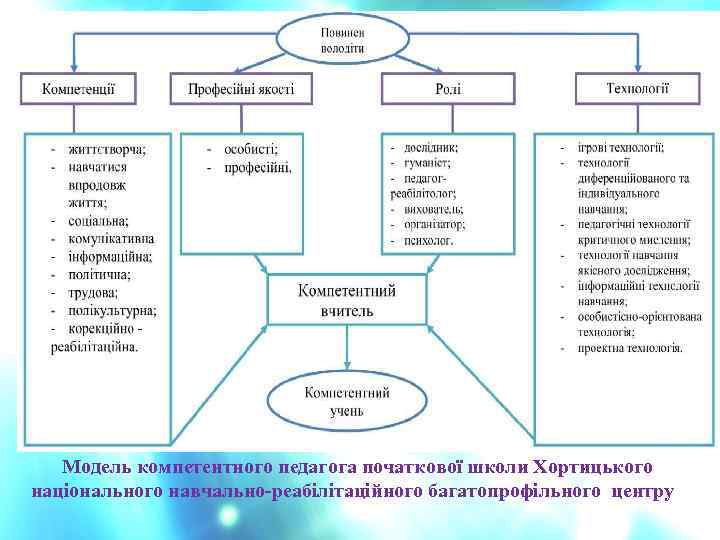  Модель компетентного педагога початкової школи Хортицького національного навчально-реабілітаційного багатопрофільного центру 