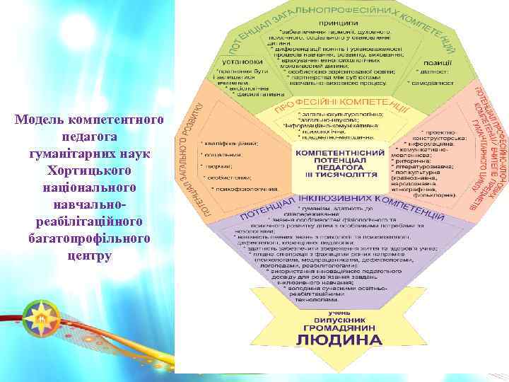 Модель компетентного педагога гуманітарних наук Хортицького національного навчальнореабілітаційного багатопрофільного центру 