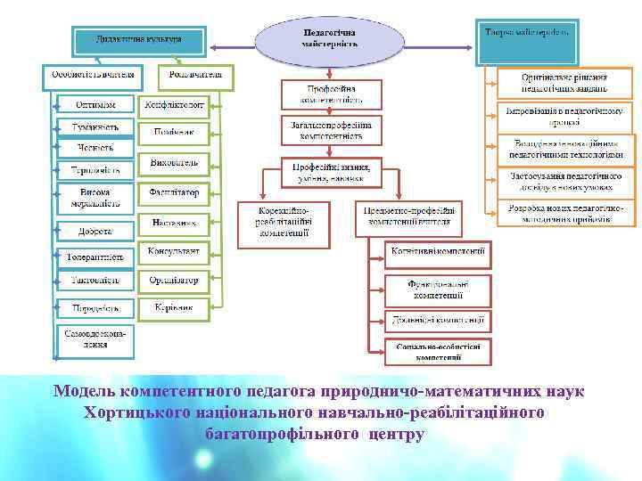  Модель компетентного педагога природничо-математичних наук Хортицького національного навчально-реабілітаційного багатопрофільного центру 