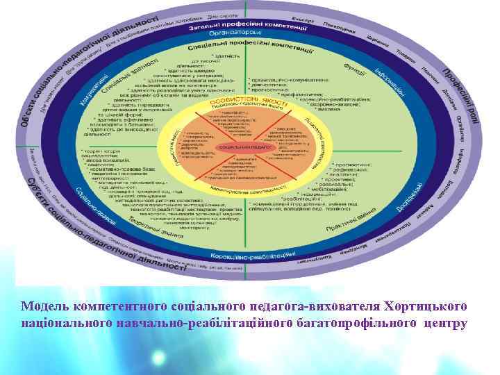 Модель компетентного соціального педагога-вихователя Хортицького національного навчально-реабілітаційного багатопрофільного центру 