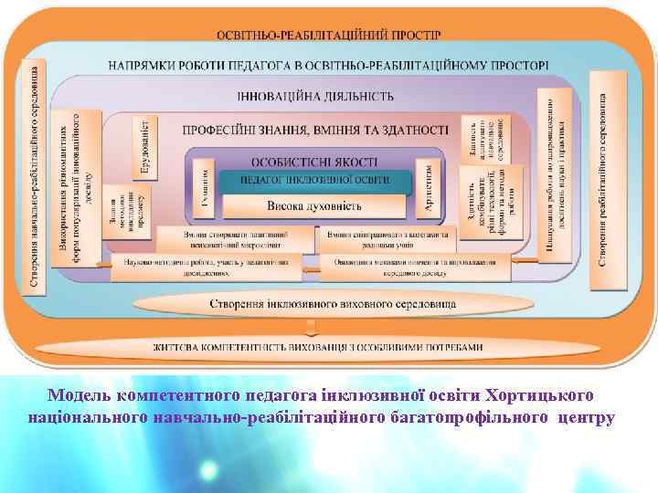 Модель компетентного педагога інклюзивної освіти Хортицького національного навчально-реабілітаційного багатопрофільного центру 
