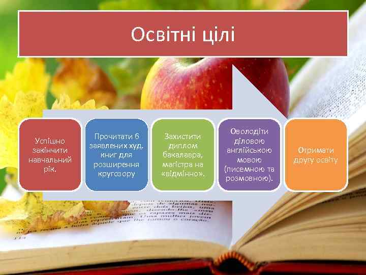 Освітні цілі Успішно закінчити навчальний рік. Прочитати 6 заявлених худ. книг для розширення кругозору