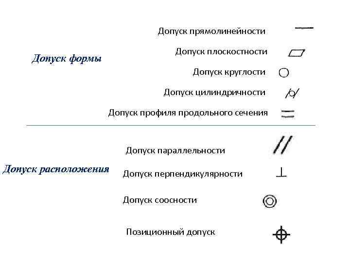 Допуск прямолинейности Допуск плоскостности Допуск формы Допуск круглости Допуск цилиндричности Допуск профиля продольного сечения