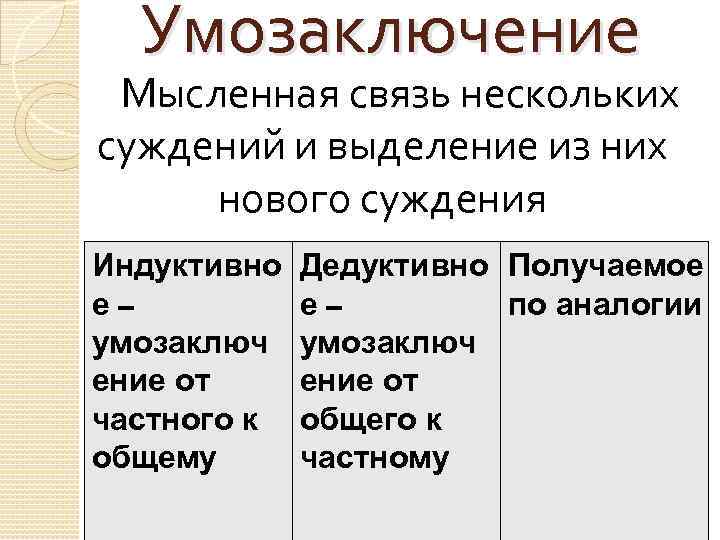 Умозаключение Мысленная связь нескольких суждений и выделение из них нового суждения Индуктивно е– умозаключ