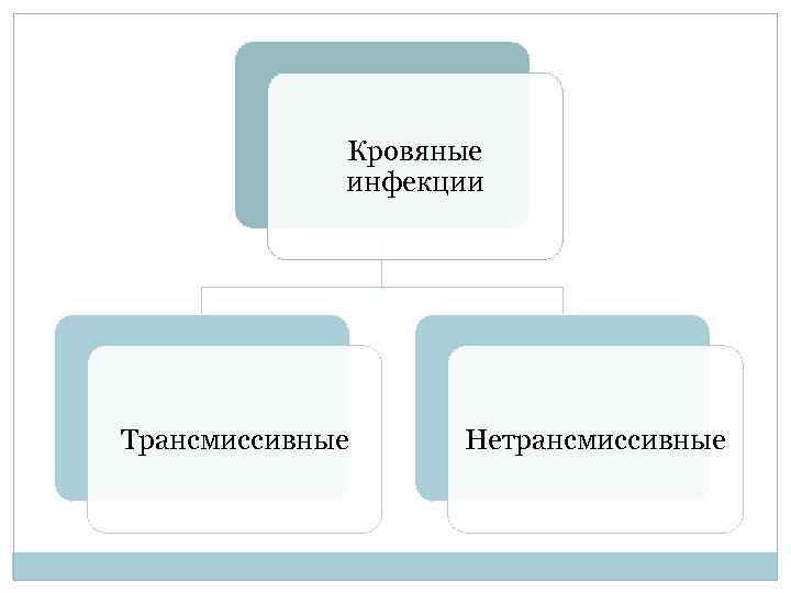 Кровяные инфекции Трансмиссивные Нетрансмиссивные 