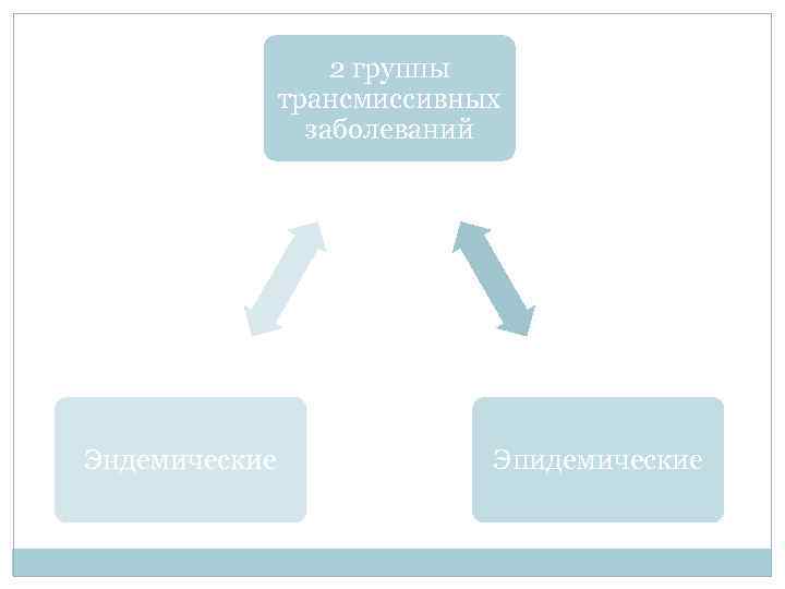 2 группы трансмиссивных заболеваний Эндемические Эпидемические 