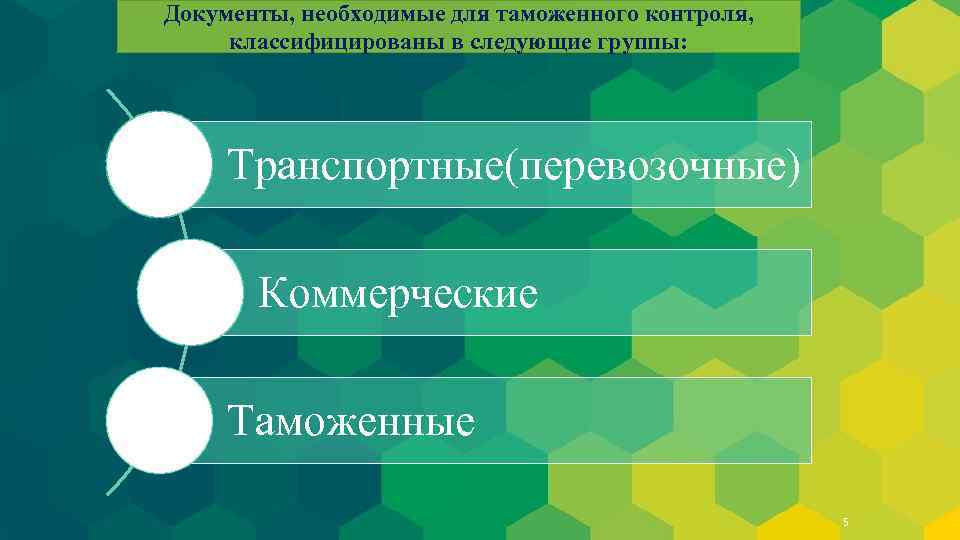 Документы, необходимые для таможенного контроля, классифицированы в следующие группы: Транспортные(перевозочные) Коммерческие Таможенные 5 