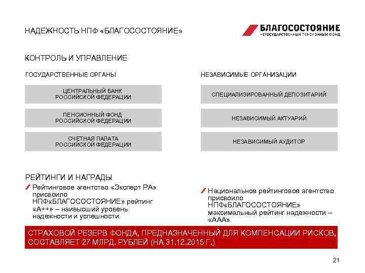 НАДЕЖНОСТЬ НПФ «БЛАГОСОСТОЯНИЕ» КОНТРОЛЬ И УПРАВЛЕНИЕ ГОСУДАРСТВЕННЫЕ ОРГАНЫ НЕЗАВИСИМЫЕ ОРГАНИЗАЦИИ ЦЕНТРАЛЬНЫЙ БАНК РОССИЙСКОЙ ФЕДЕРАЦИИ