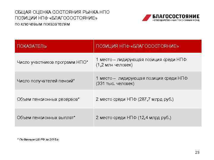 ОБЩАЯ ОЦЕНКА СОСТОЯНИЯ РЫНКА НПО ПОЗИЦИИ НПФ «БЛАГОСОСТОЯНИЕ» по ключевым показателям ПОКАЗАТЕЛЬ ПОЗИЦИЯ НПФ