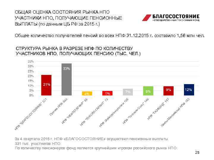 ОБЩАЯ ОЦЕНКА СОСТОЯНИЯ РЫНКА НПО УЧАСТНИКИ НПО, ПОЛУЧАЮЩИЕ ПЕНСИОННЫЕ ВЫПЛАТЫ (по данным ЦБ РФ