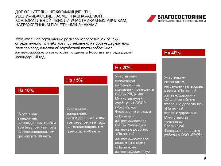 ДОПОЛНИТЕЛЬНЫЕ КОЭФФИЦИЕНТЫ, УВЕЛИЧИВАЮЩИЕ РАЗМЕР НАЗНАЧАЕМОЙ КОРПОРАТИВНОЙ ПЕНСИИ УЧАСТНИКАМ-ВКЛАДЧИКАМ, НАГРАЖДЕННЫМ ПОЧЕТНЫМИ ЗНАКАМИ Максимальное ограничение размера