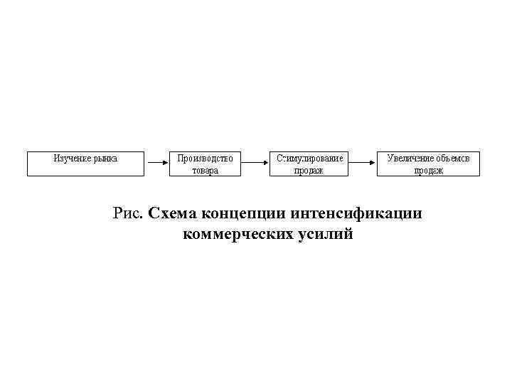 Рис. Схема концепции интенсификации коммерческих усилий 