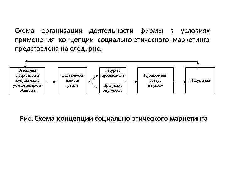 Схема организации деятельности фирмы в условиях применения концепции социально-этического маркетинга представлена на след. рис.