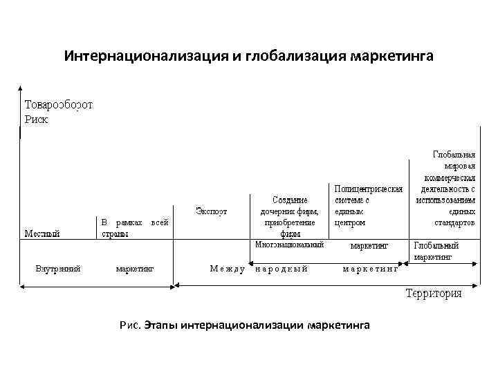 Интернационализация и глобализация маркетинга Рис. Этапы интернационализации маркетинга 