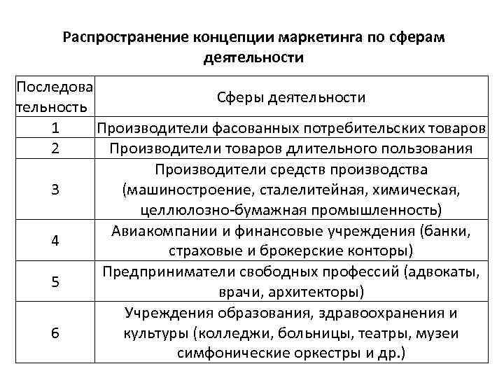 Распространение концепции маркетинга по сферам деятельности Последова Сферы деятельности тельность 1 Производители фасованных потребительских