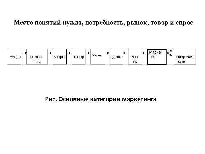 Потребность товаров на рынке